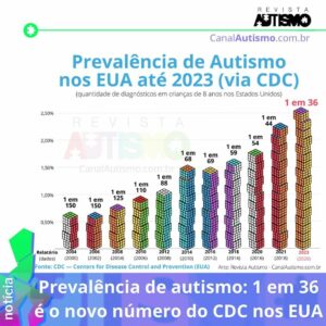Imagem com gráfico colorido com a prevalência do autismo ao longo dos anos